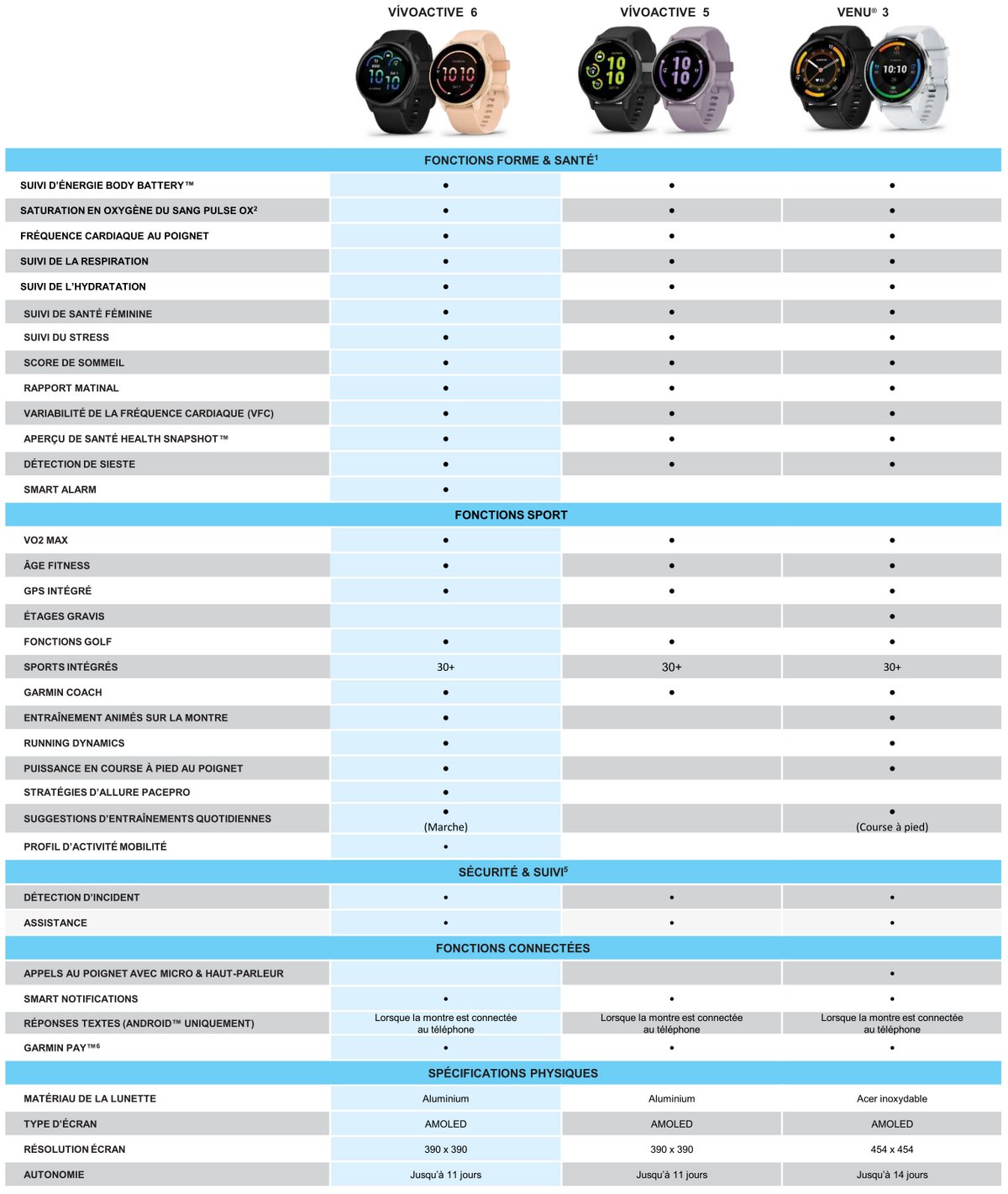 Vaivoactive 6: n, Vivoactive 5: n ja Venu 3 Garminin suorituskykyvertailun vertailu